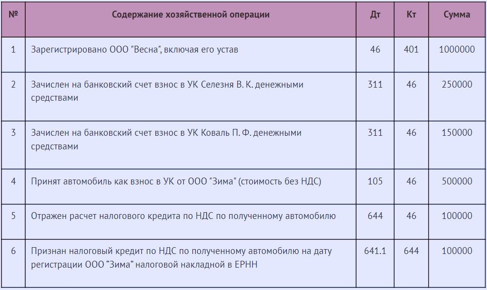 Уставный капитал предприятия